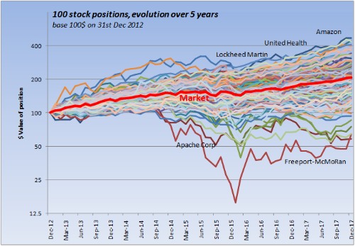 Fig 1. Evolution of a 100$ investment in each of the 100 stocks of the S&P 100 Index, over 5 years, starting 31st Dec 2012.