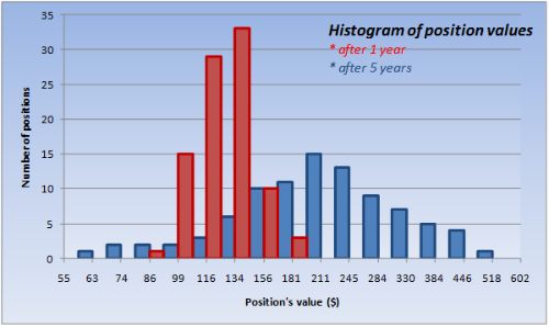 Fig 2. Histogram showing the dispersion in positions values, after 1 year, and after 5 years