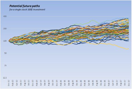 Fig 3. It is now Dec 31st, 2012, and our 100$ investment in a single stock is about to follow one of these paths…