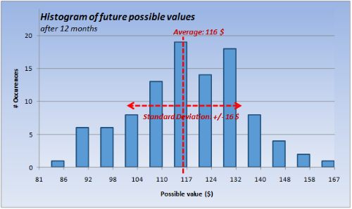Fig 4. Histogram of potential values, after 12 months.